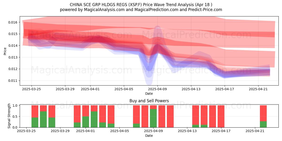  CHINA SCE GRP HLDGS REGS (XSP.F) Support and Resistance area (18 Apr) 