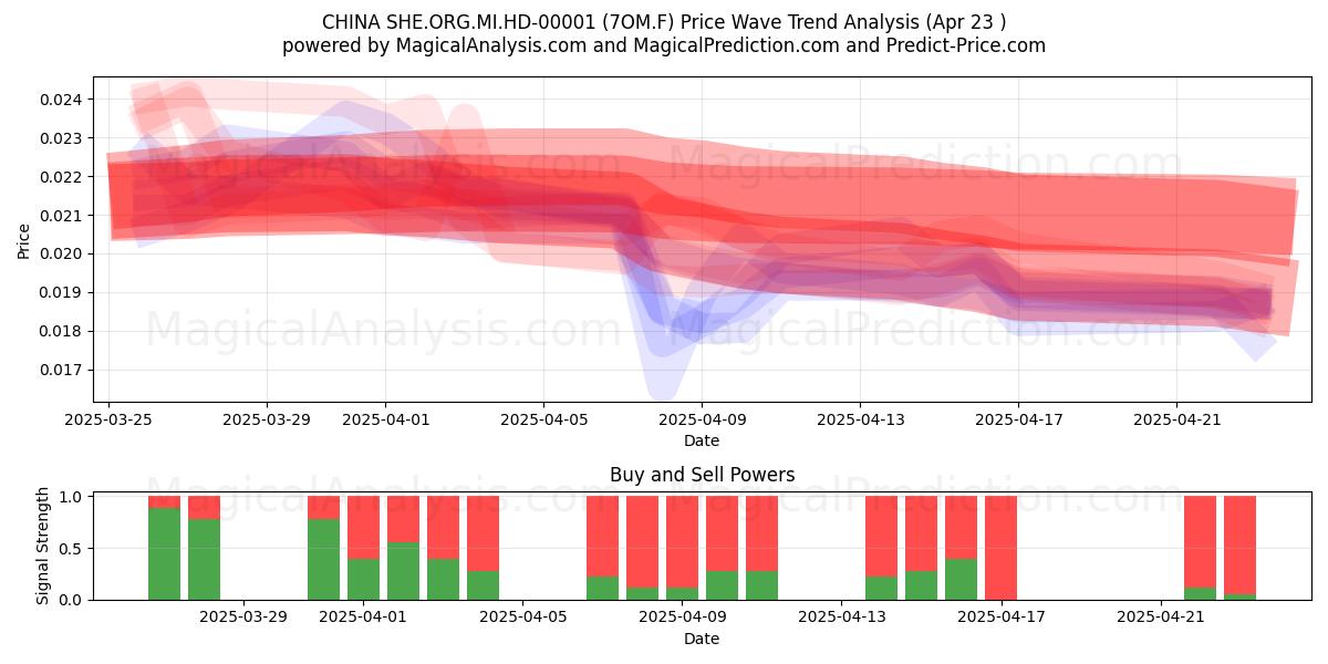  CHINA SHE.ORG.MI.HD-00001 (7OM.F) Support and Resistance area (23 Apr) 