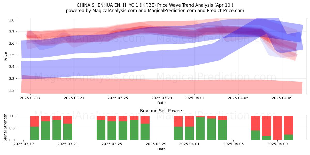  CHINA SHENHUA EN. H  YC 1 (IKF.BE) Support and Resistance area (10 Apr) 