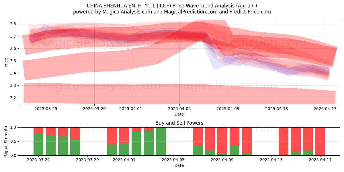  CHINA SHENHUA EN. H  YC 1 (IKF.F) Support and Resistance area (17 Apr) 