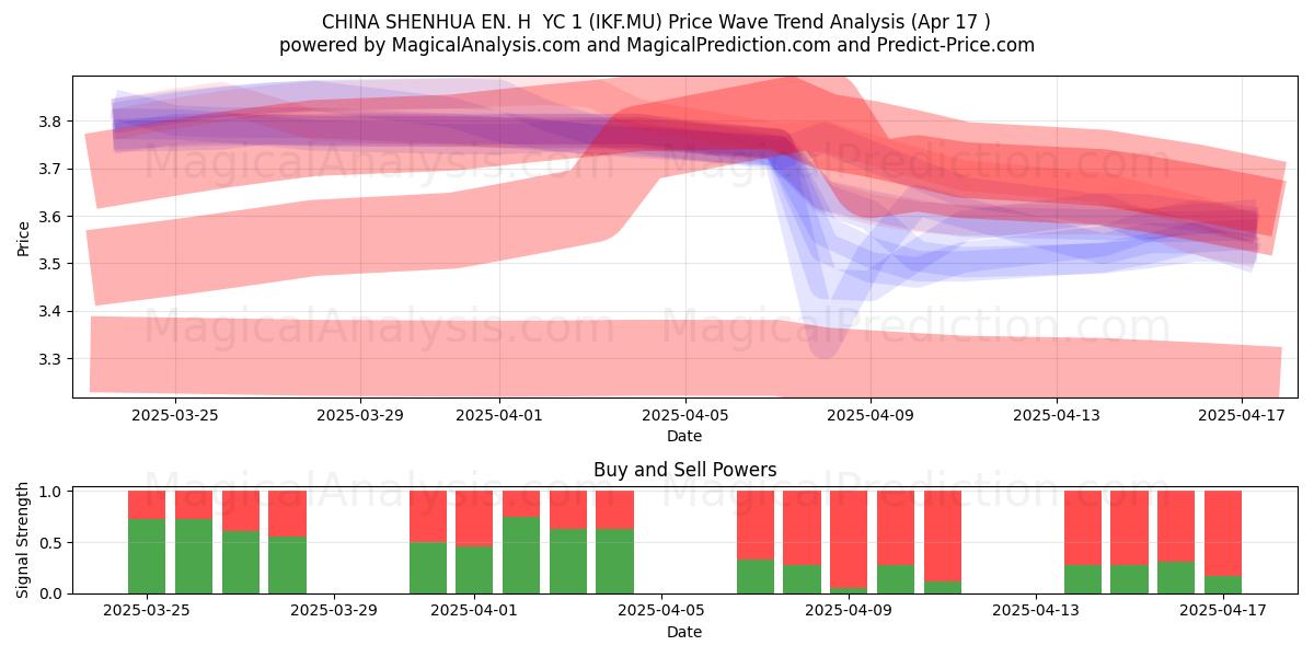  CHINA SHENHUA EN. H  YC 1 (IKF.MU) Support and Resistance area (17 Apr) 