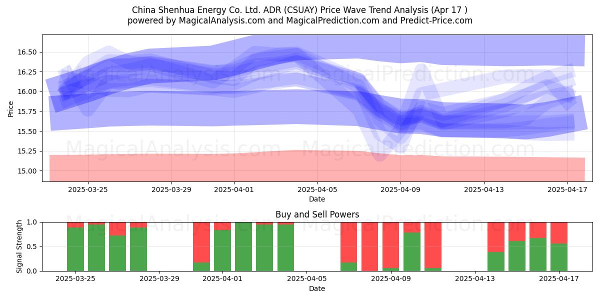  China Shenhua Energy Co. Ltd. ADR (CSUAY) Support and Resistance area (17 Apr) 