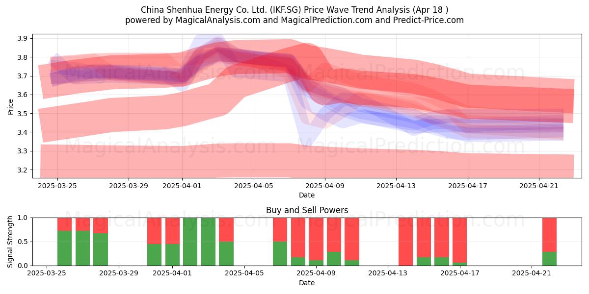  China Shenhua Energy Co. Ltd. (IKF.SG) Support and Resistance area (18 Apr) 