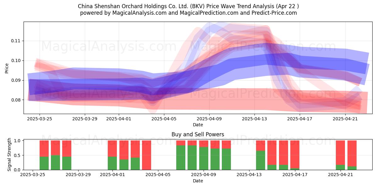  China Shenshan Orchard Holdings Co. Ltd. (BKV) Support and Resistance area (22 Apr) 