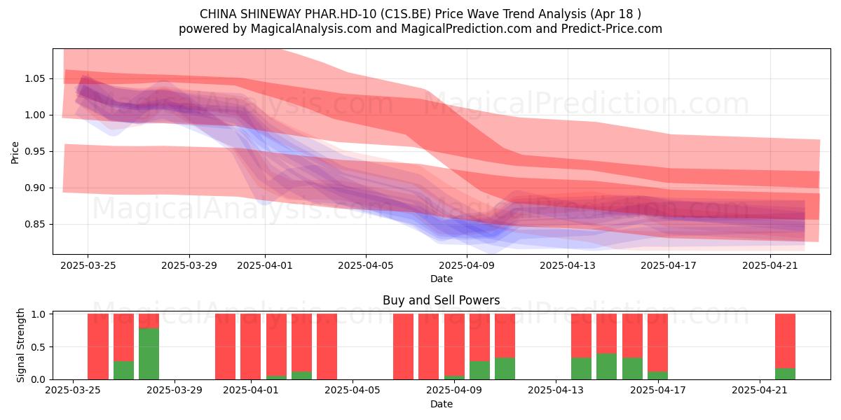  CHINA SHINEWAY PHAR.HD-10 (C1S.BE) Support and Resistance area (18 Apr) 
