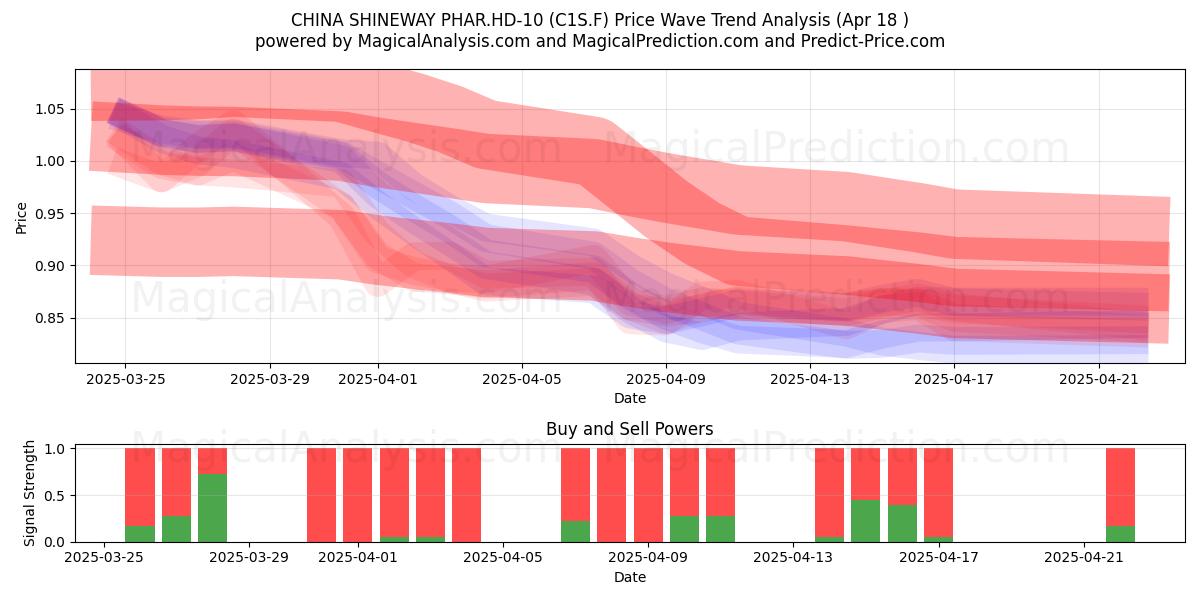  CHINA SHINEWAY PHAR.HD-10 (C1S.F) Support and Resistance area (18 Apr) 