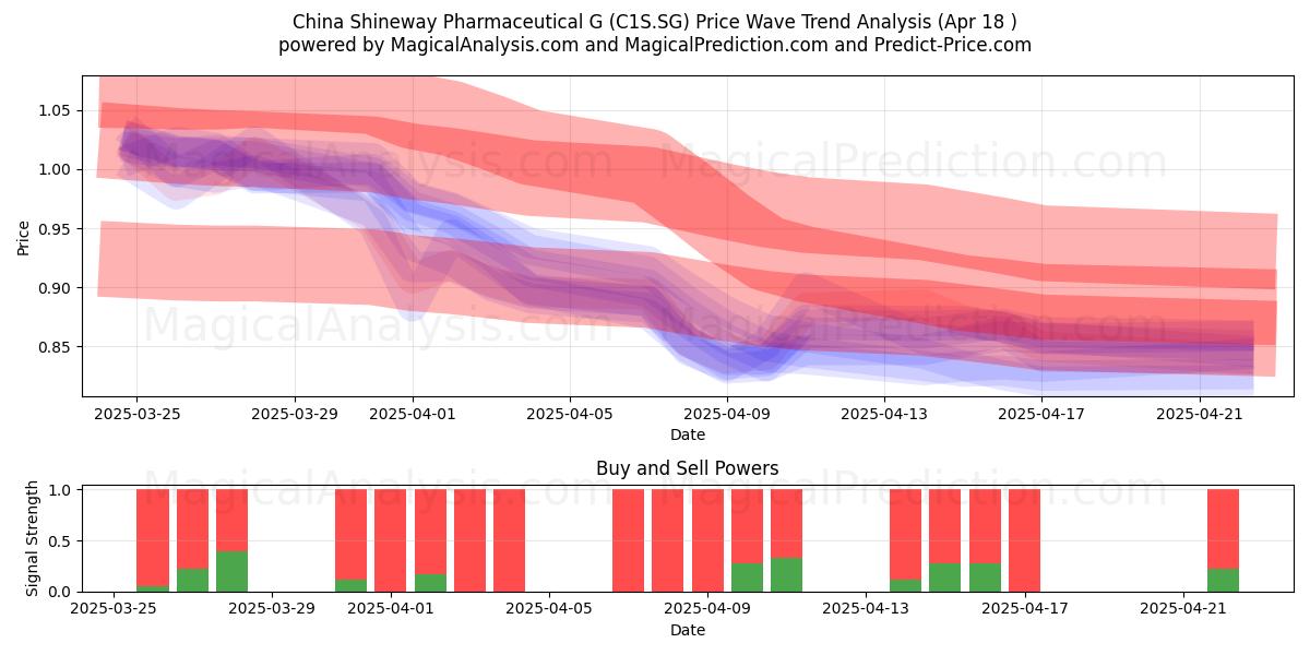  China Shineway Pharmaceutical G (C1S.SG) Support and Resistance area (18 Apr) 