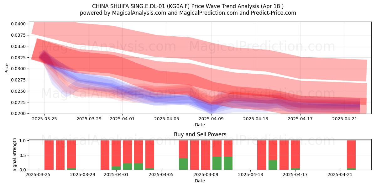  CHINA SHUIFA SING.E.DL-01 (KG0A.F) Support and Resistance area (18 Apr) 