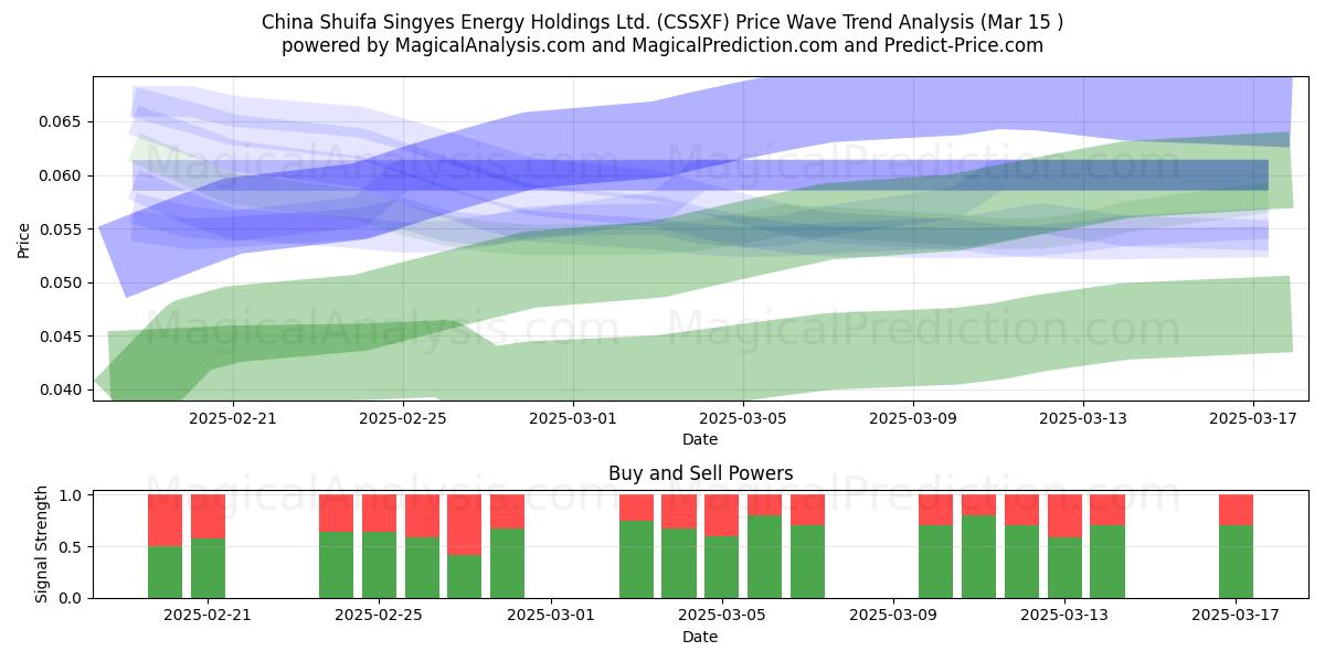  China Shuifa Singyes Energy Holdings Ltd. (CSSXF) Support and Resistance area (15 Mar) 