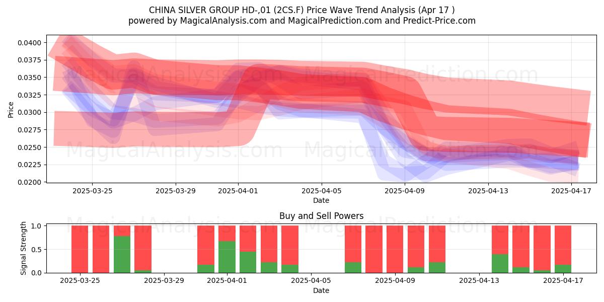  CHINA SILVER GROUP HD-,01 (2CS.F) Support and Resistance area (17 Apr) 