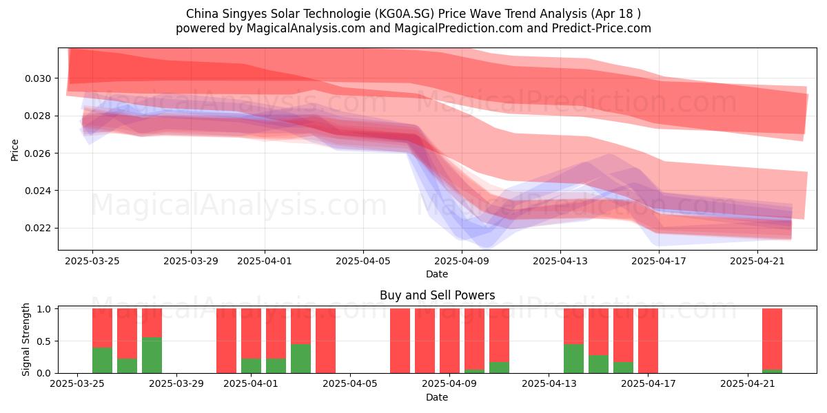  China Singyes Solar Technologie (KG0A.SG) Support and Resistance area (18 Apr) 