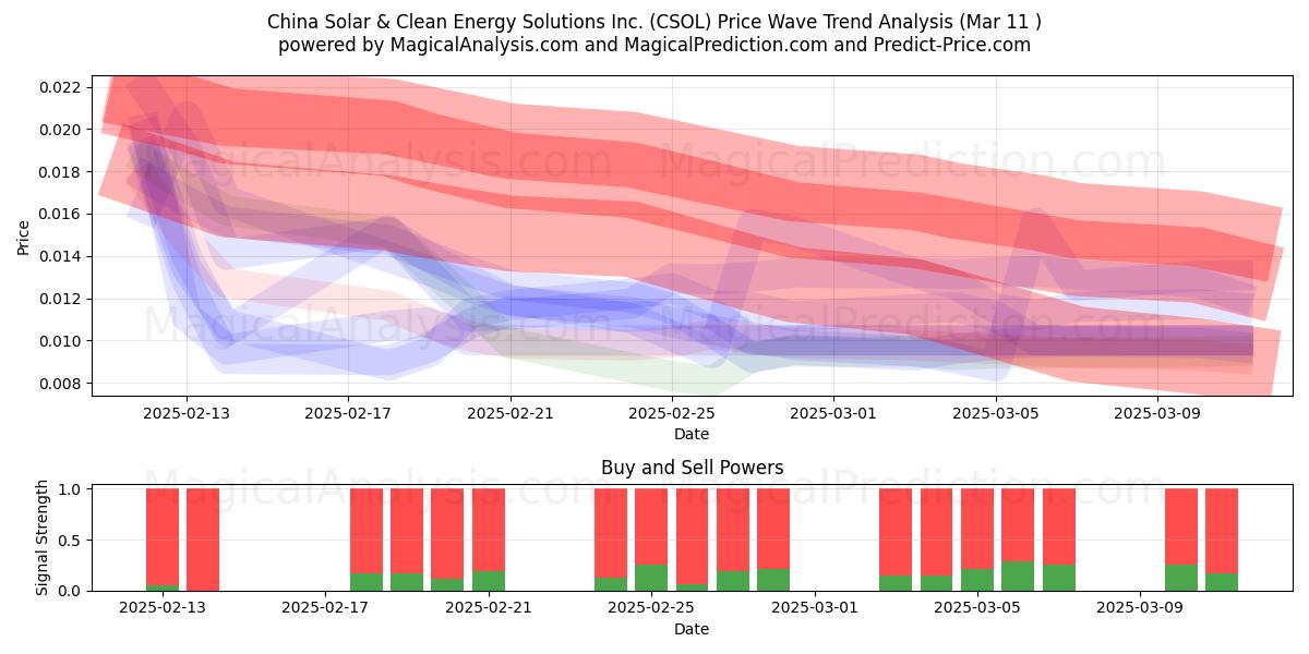  China Solar & Clean Energy Solutions Inc. (CSOL) Support and Resistance area (14 Mar) 