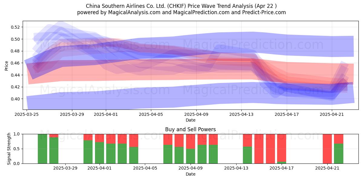  China Southern Airlines Co. Ltd. (CHKIF) Support and Resistance area (22 Apr) 