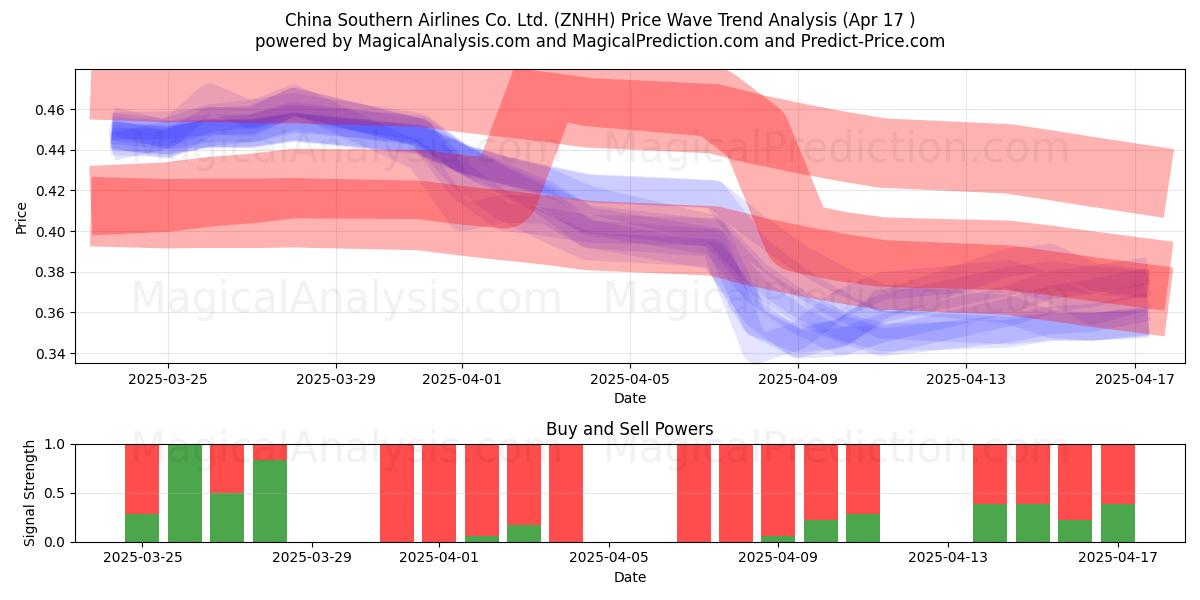  China Southern Airlines Co. Ltd. (ZNHH) Support and Resistance area (17 Apr) 