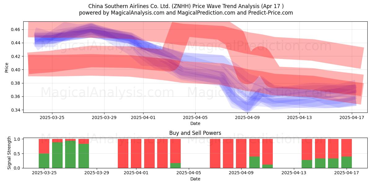  China Southern Airlines Co. Ltd. (ZNHH) Support and Resistance area (17 Apr) 