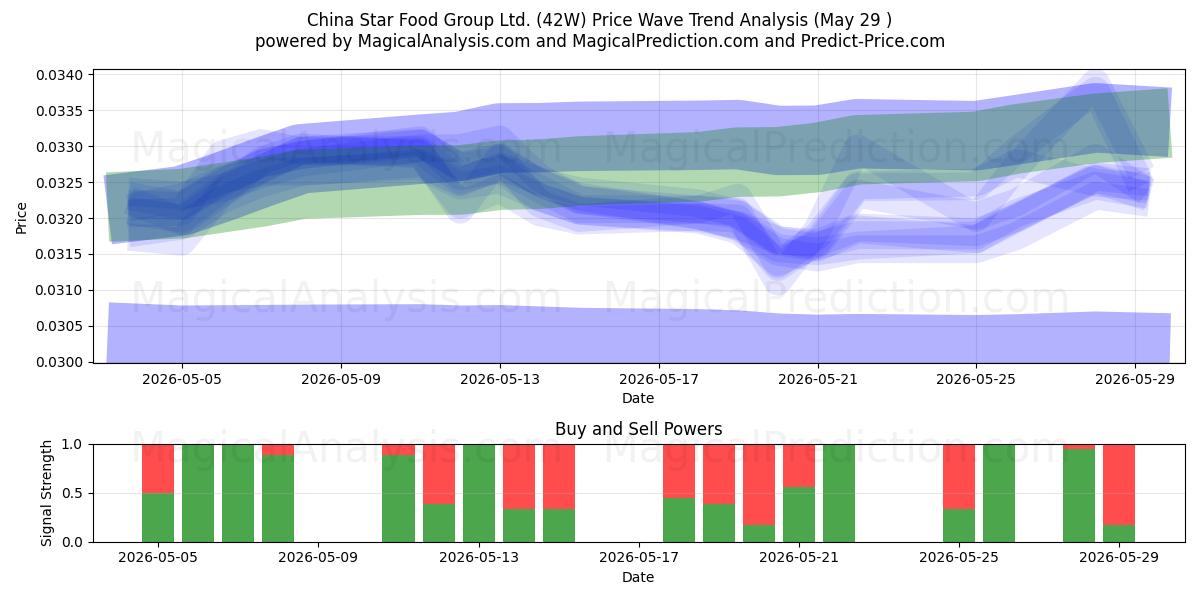  China Star Food Group Ltd. (42W) Support and Resistance area (28 May) 