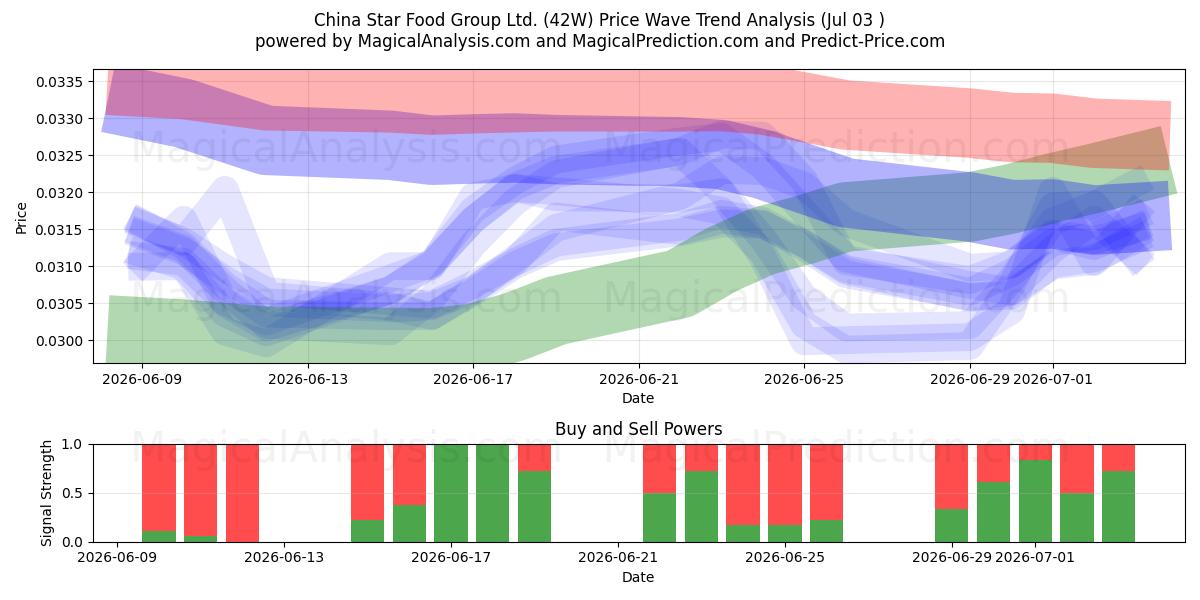  China Star Food Group Ltd. (42W) Support and Resistance area (02 Jul) 