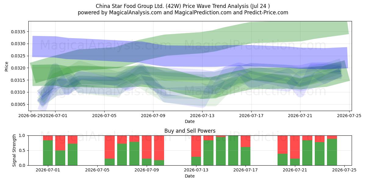  China Star Food Group Ltd. (42W) Support and Resistance area (23 Jul) 