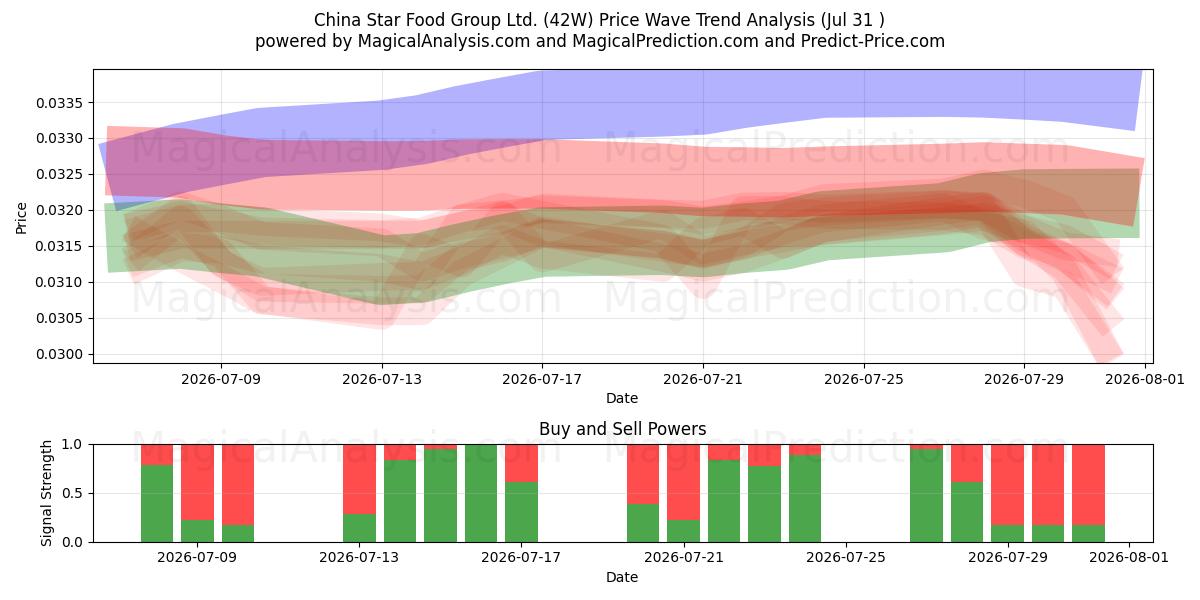  China Star Food Group Ltd. (42W) Support and Resistance area (30 Jul) 
