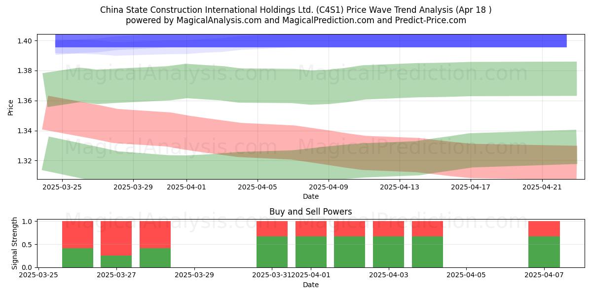  China State Construction International Holdings Ltd. (C4S1) Support and Resistance area (18 Apr) 