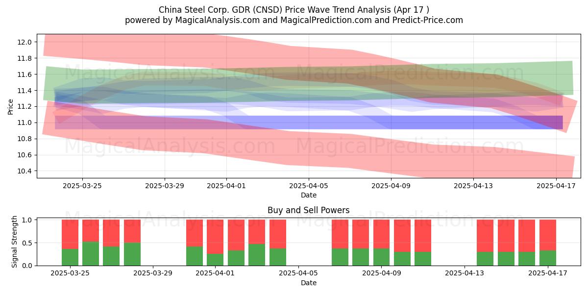  China Steel Corp. GDR (CNSD) Support and Resistance area (17 Apr) 