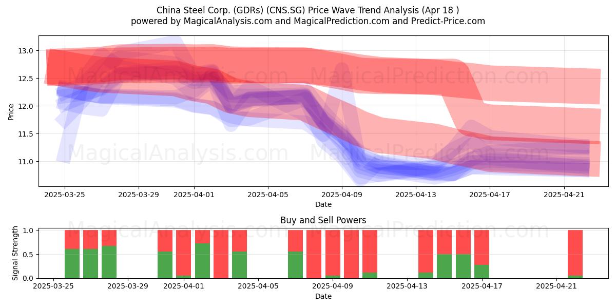  China Steel Corp. (GDRs) (CNS.SG) Support and Resistance area (18 Apr) 