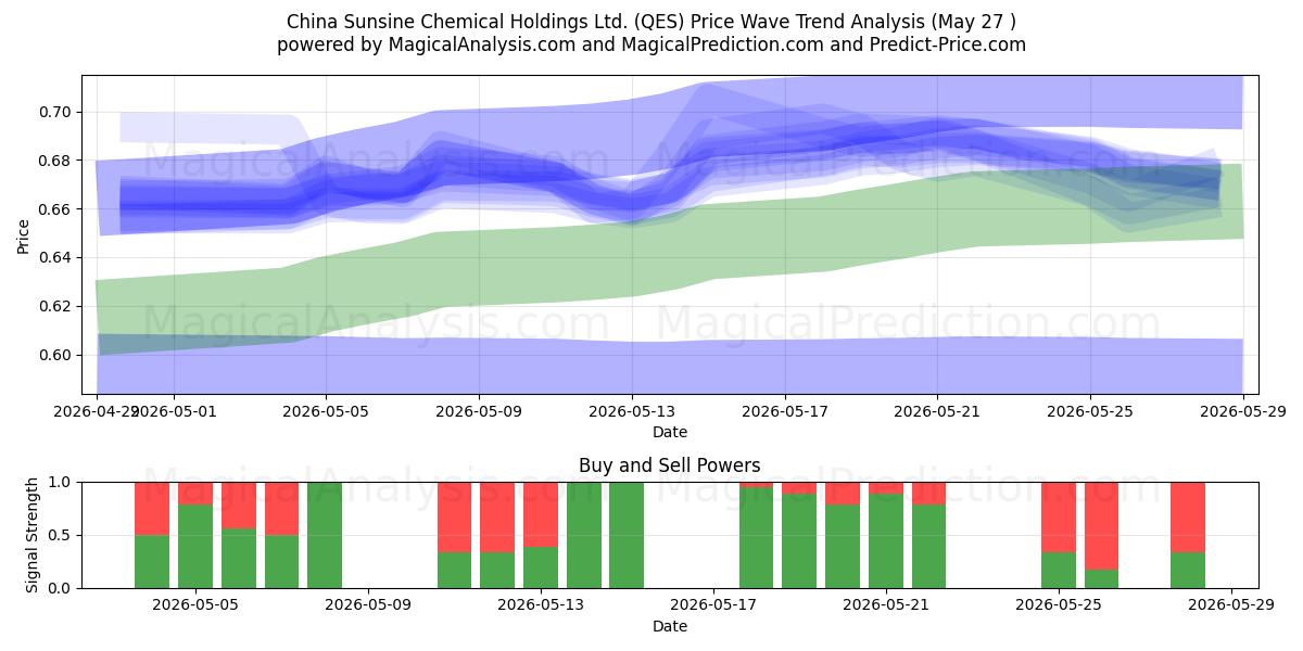  China Sunsine Chemical Holdings Ltd. (QES) Support and Resistance area (19 Feb) 
