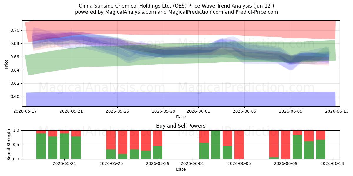  China Sunsine Chemical Holdings Ltd. (QES) Support and Resistance area (11 Jun) 