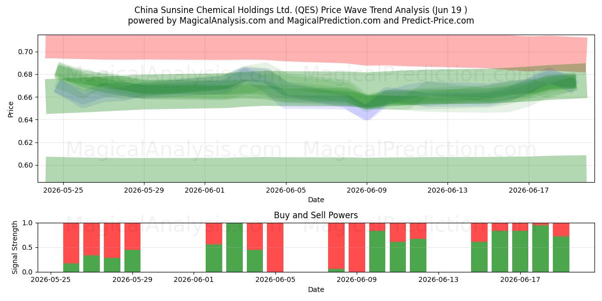  China Sunsine Chemical Holdings Ltd. (QES) Support and Resistance area (18 Jun) 