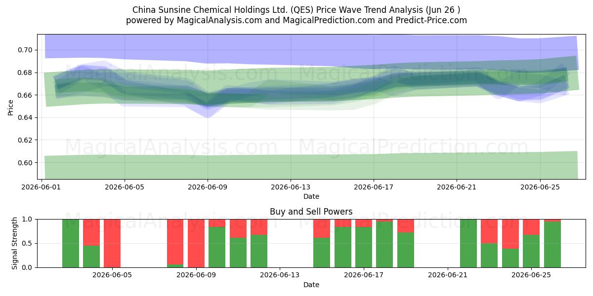  China Sunsine Chemical Holdings Ltd. (QES) Support and Resistance area (25 Jun) 