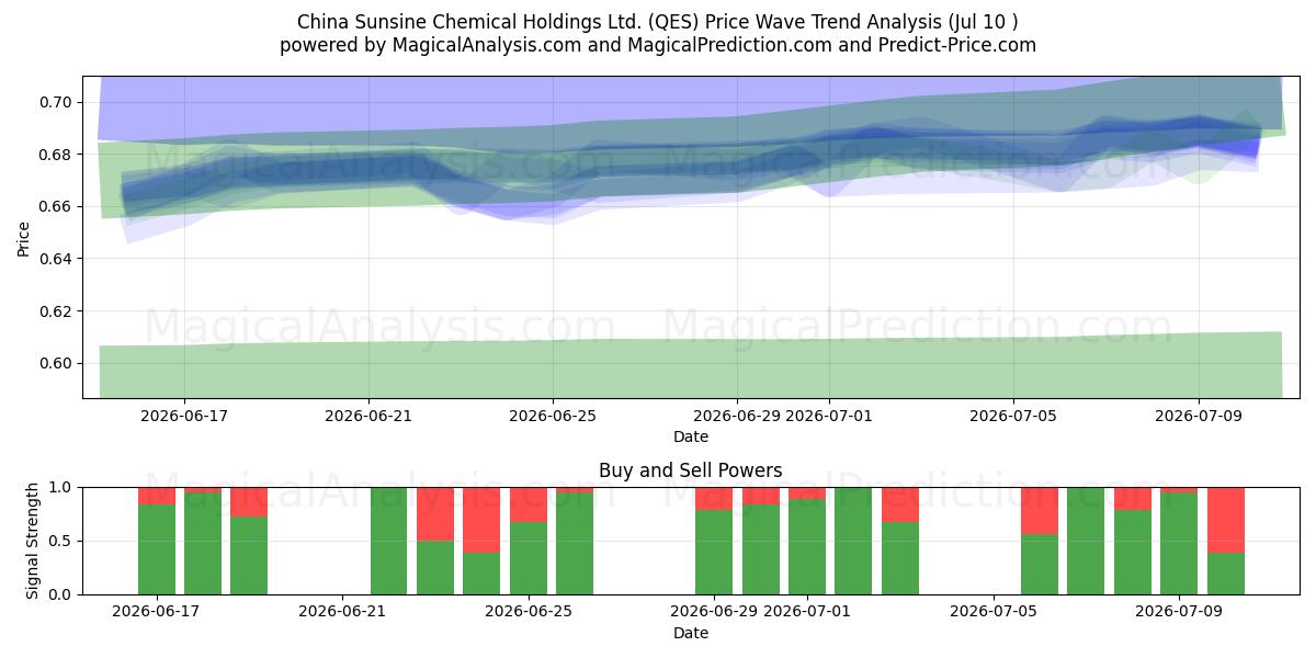  China Sunsine Chemical Holdings Ltd. (QES) Support and Resistance area (09 Jul) 