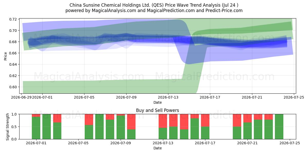  China Sunsine Chemical Holdings Ltd. (QES) Support and Resistance area (23 Jul) 