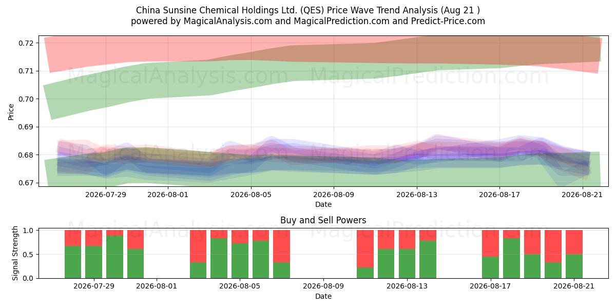  China Sunsine Chemical Holdings Ltd. (QES) Support and Resistance area (13 Aug) 