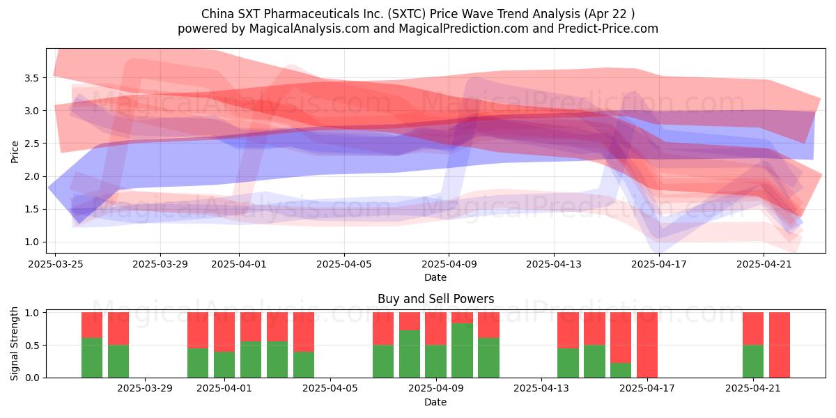  China SXT Pharmaceuticals Inc. (SXTC) Support and Resistance area (22 Apr) 