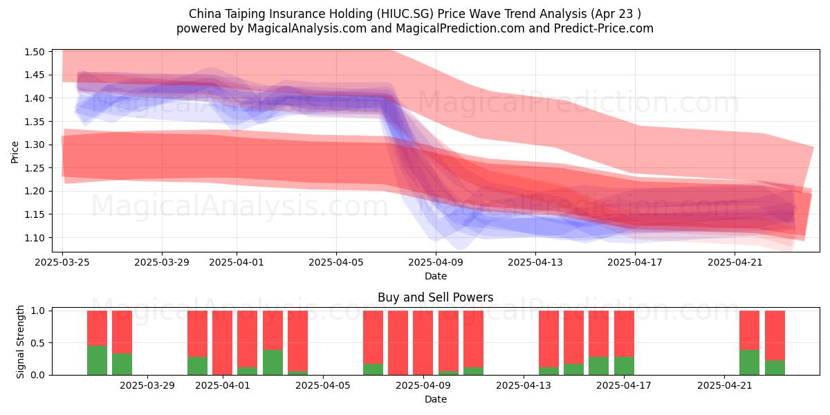  China Taiping Insurance Holding (HIUC.SG) Support and Resistance area (23 Apr) 