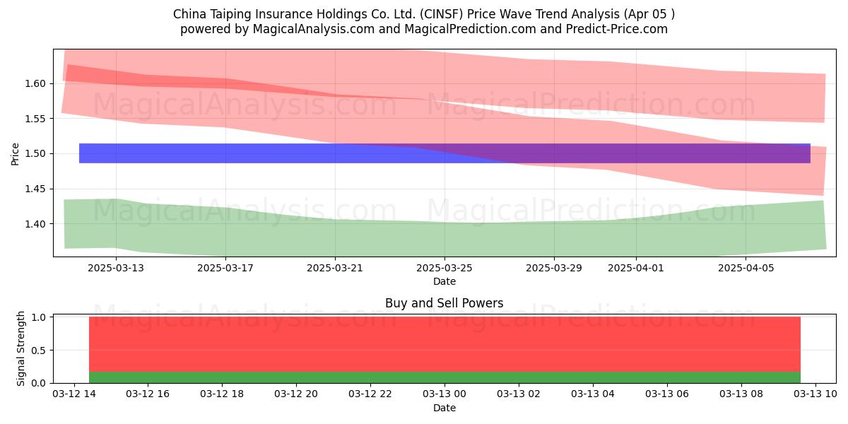  China Taiping Insurance Holdings Co. Ltd. (CINSF) Support and Resistance area (08 Apr) 