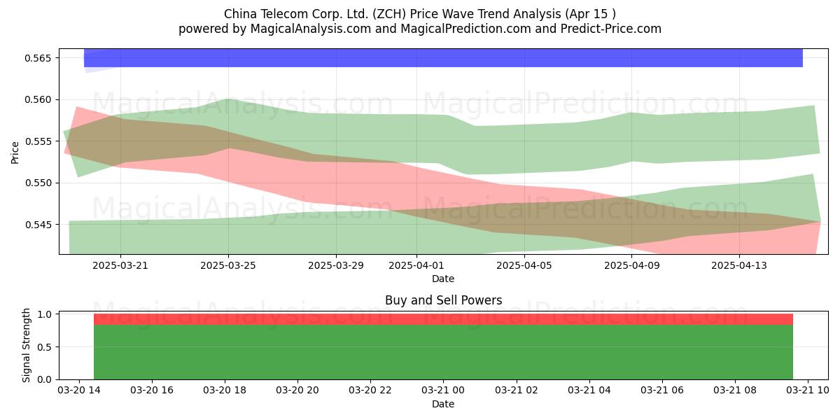  China Telecom Corp. Ltd. (ZCH) Support and Resistance area (18 Apr) 