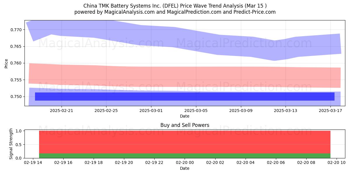  China TMK Battery Systems Inc. (DFEL) Support and Resistance area (15 Mar) 