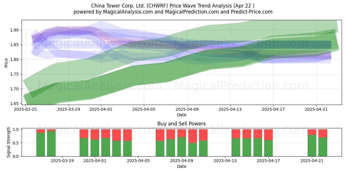  China Tower Corp. Ltd. (CHWRF) Support and Resistance area (22 Apr) 