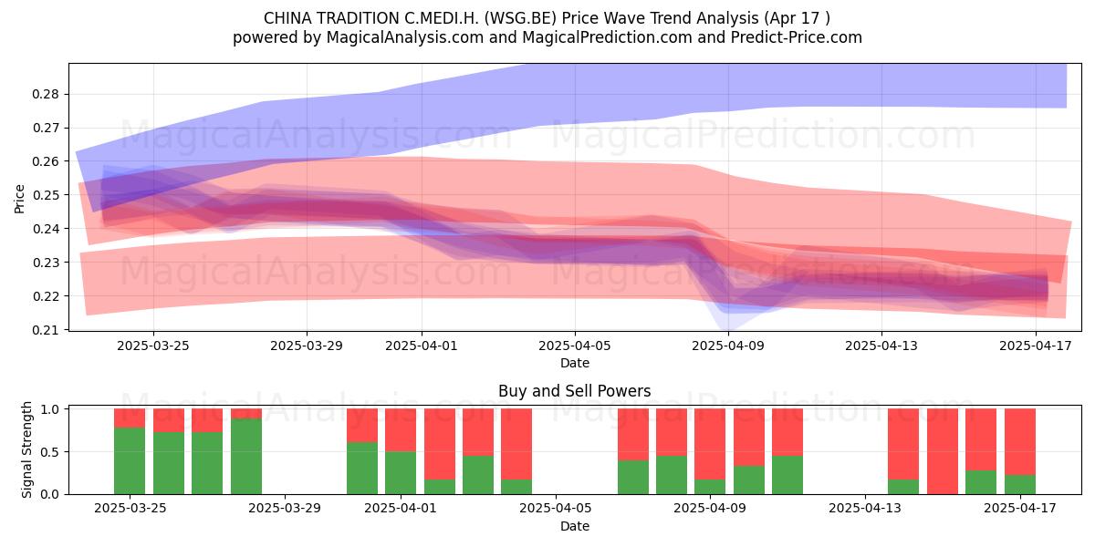  CHINA TRADITION C.MEDI.H. (WSG.BE) Support and Resistance area (17 Apr) 