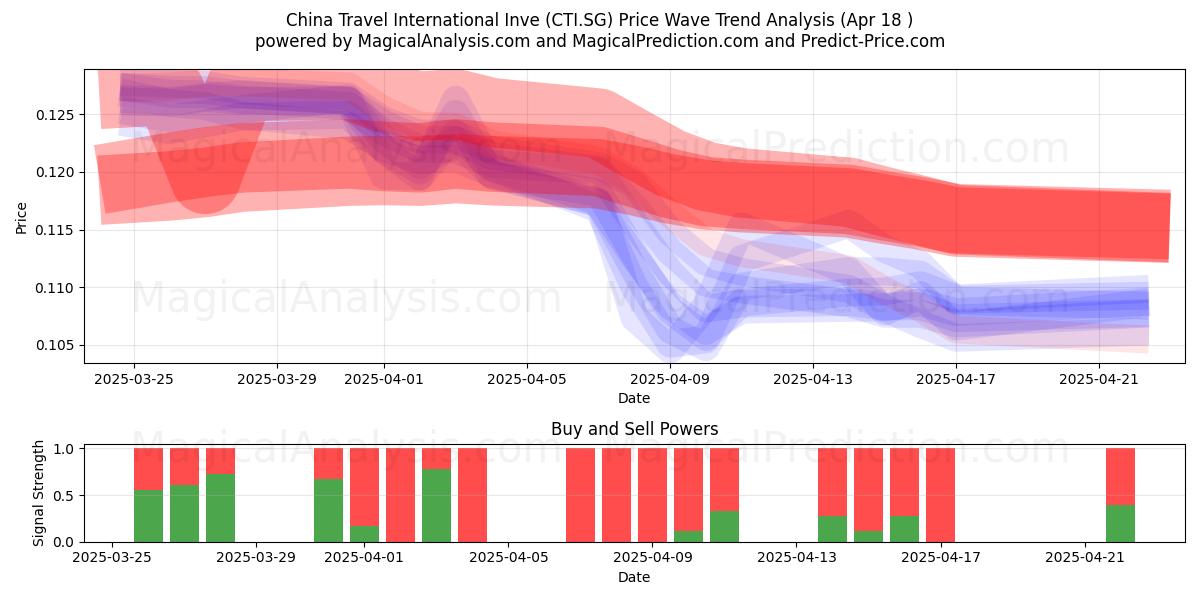  China Travel International Inve (CTI.SG) Support and Resistance area (18 Apr) 
