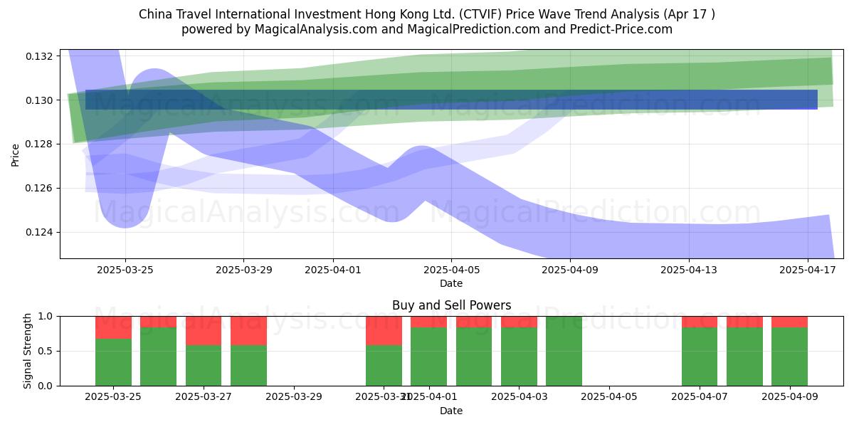  China Travel International Investment Hong Kong Ltd. (CTVIF) Support and Resistance area (17 Apr) 