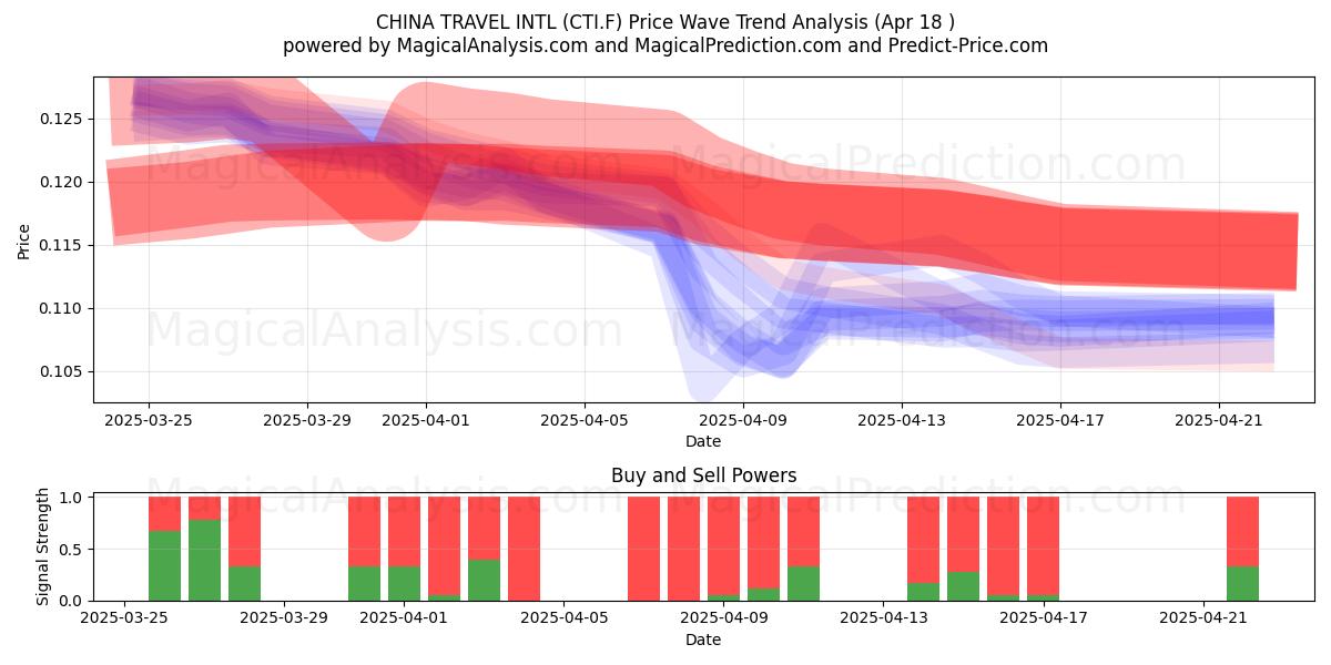  CHINA TRAVEL INTL (CTI.F) Support and Resistance area (18 Apr) 