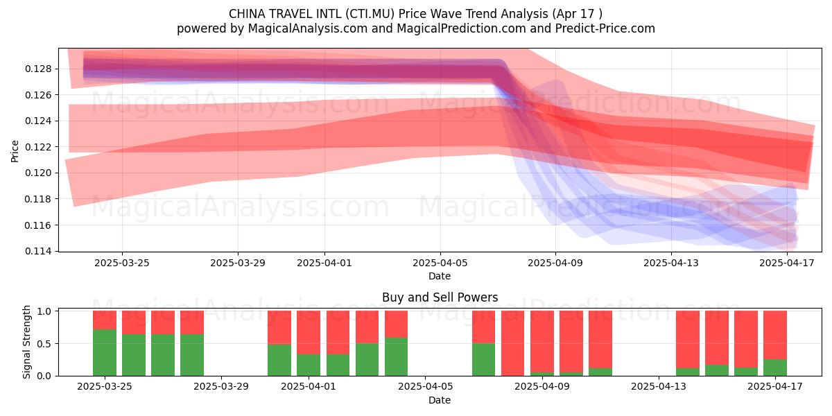  CHINA TRAVEL INTL (CTI.MU) Support and Resistance area (17 Apr) 