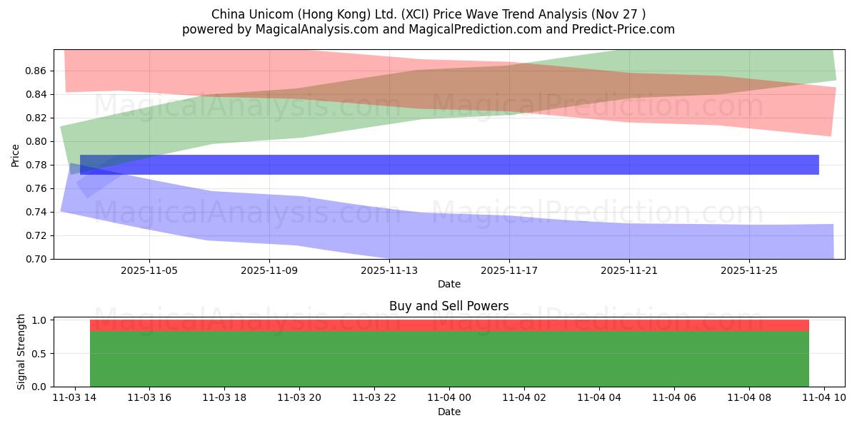  China Unicom (Hong Kong) Ltd. (XCI) Support and Resistance area (27 May) 