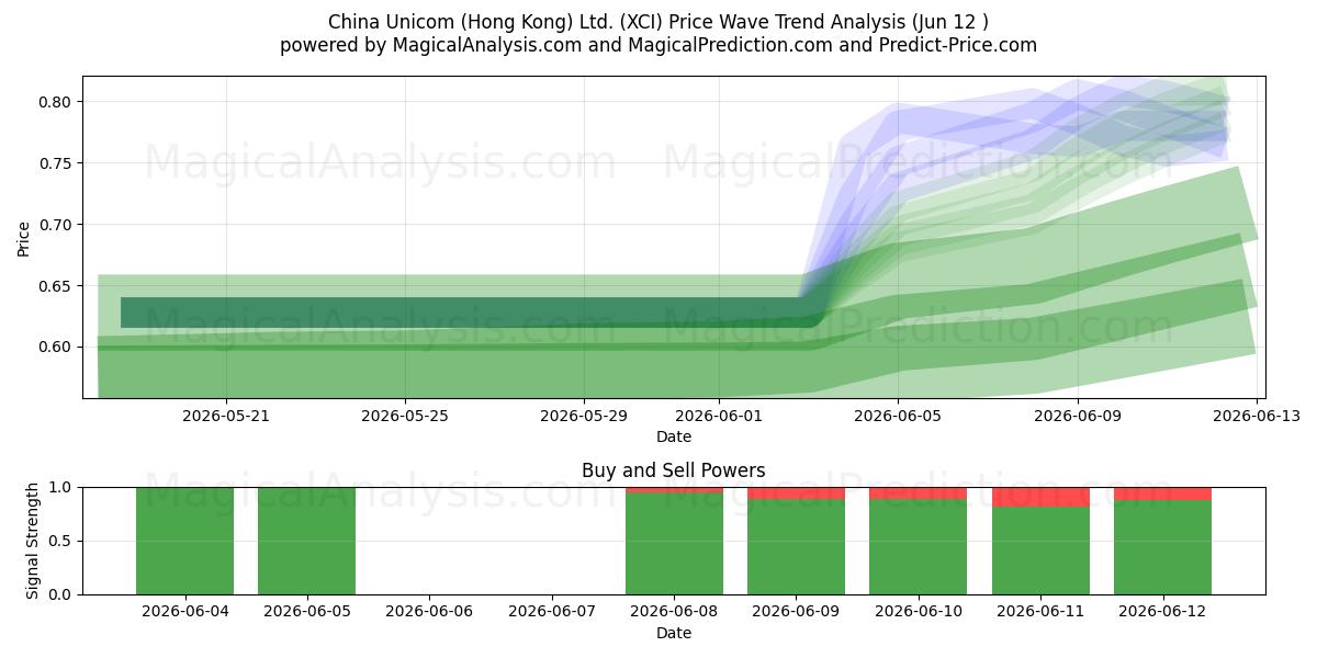  China Unicom (Hong Kong) Ltd. (XCI) Support and Resistance area (11 Jun) 