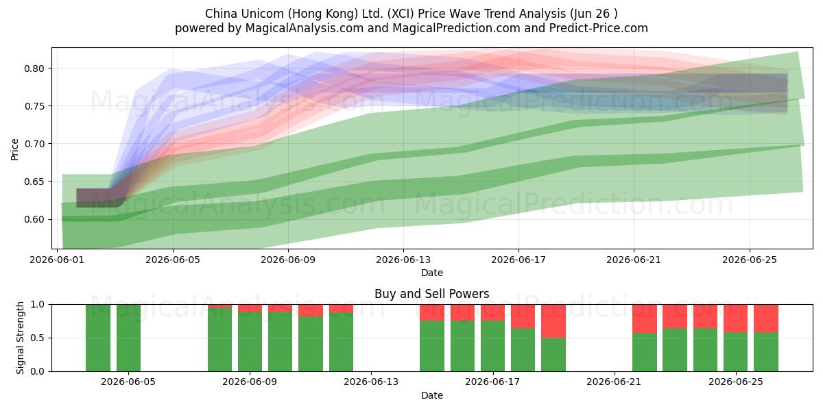  China Unicom (Hong Kong) Ltd. (XCI) Support and Resistance area (25 Jun) 