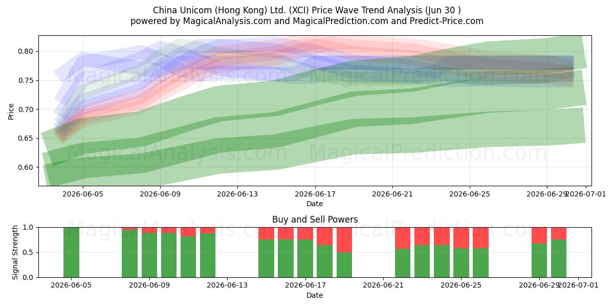  China Unicom (Hong Kong) Ltd. (XCI) Support and Resistance area (29 Jun) 
