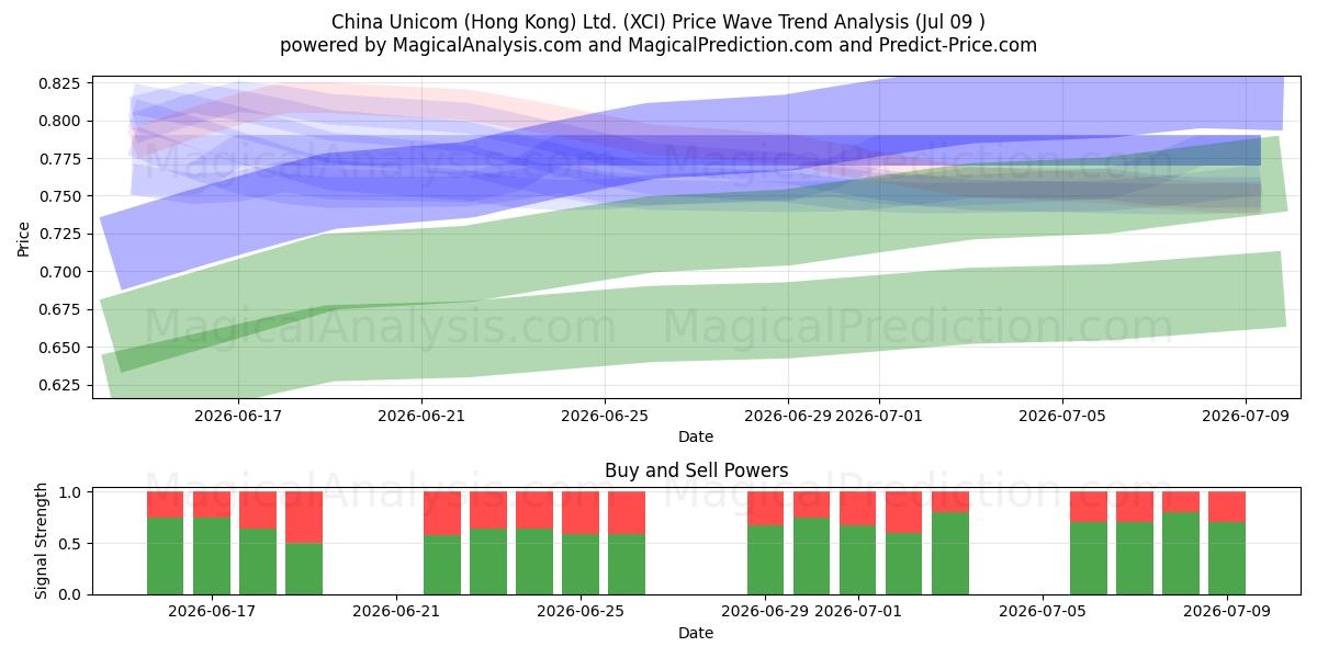  China Unicom (Hong Kong) Ltd. (XCI) Support and Resistance area (08 Jul) 