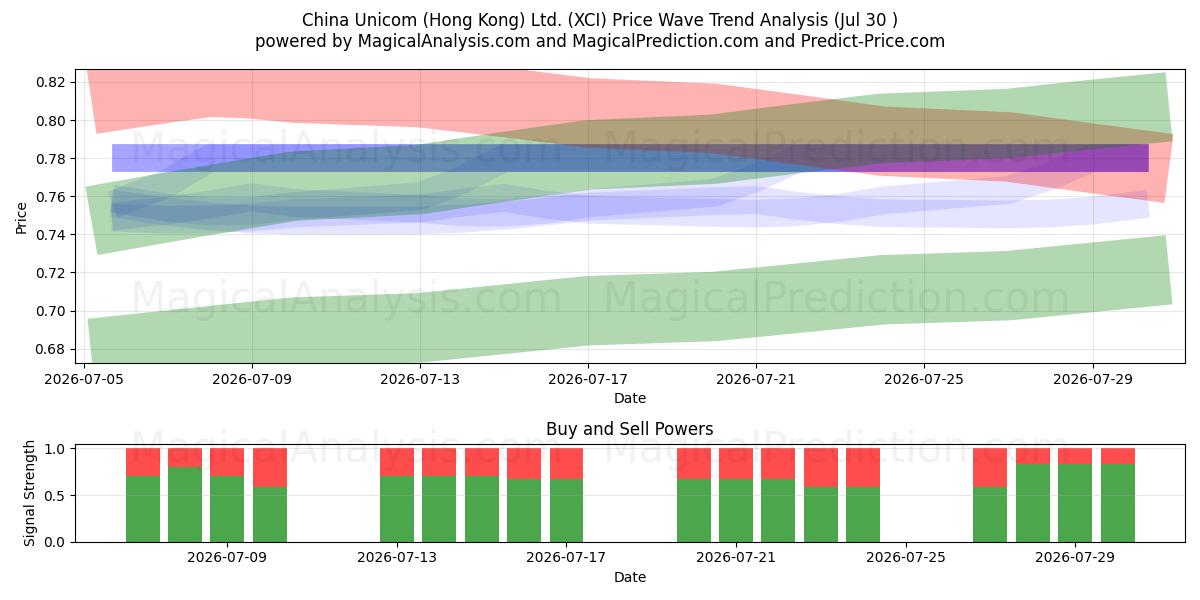  China Unicom (Hong Kong) Ltd. (XCI) Support and Resistance area (29 Jul) 